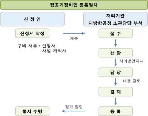 항공기 정비업 등록 절차 흐름도 - 국토교통부