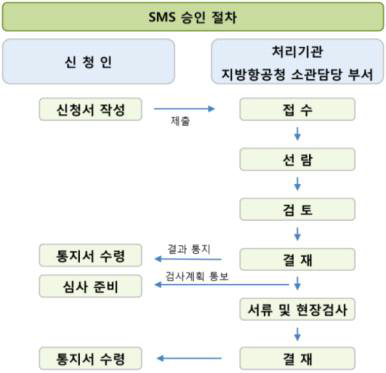 항공기 안전관리 시스템(SMS) 승인 절차도