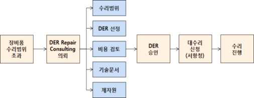 DER Approval 절차