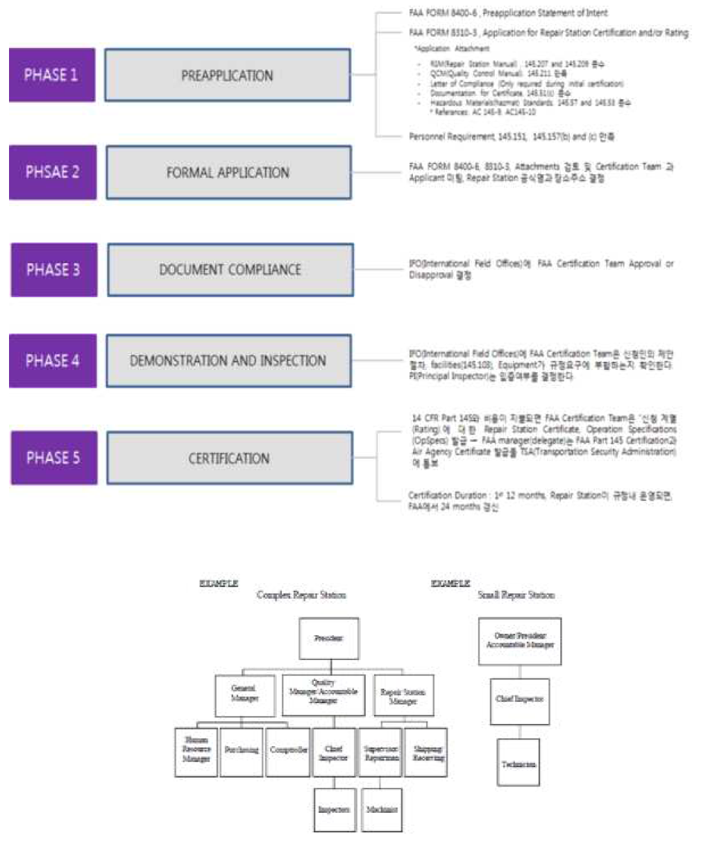Repair Station Approval 절차