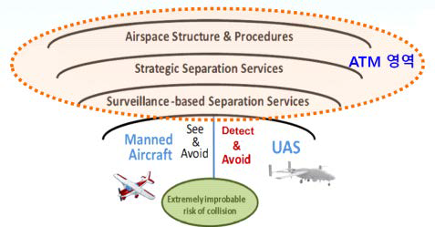 Layered Approach for Collision Avoidance 및 ATM(Air Traffic Management, 항공교통관리) 영역 구분