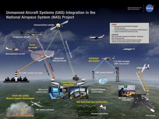 NASA의 UAS Integration into NAS 프로젝트의 운용개념도