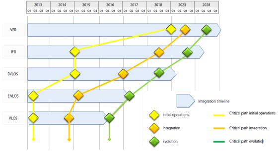 RPAS Integration Timeline
