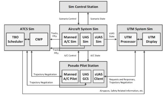 TBO/UTM 적용을 위한 항공교통시뮬레이션 시스템 구성도