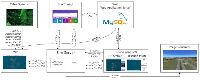 유무인기 통합 운용 시뮬레이션 시스템 S/W 구성도