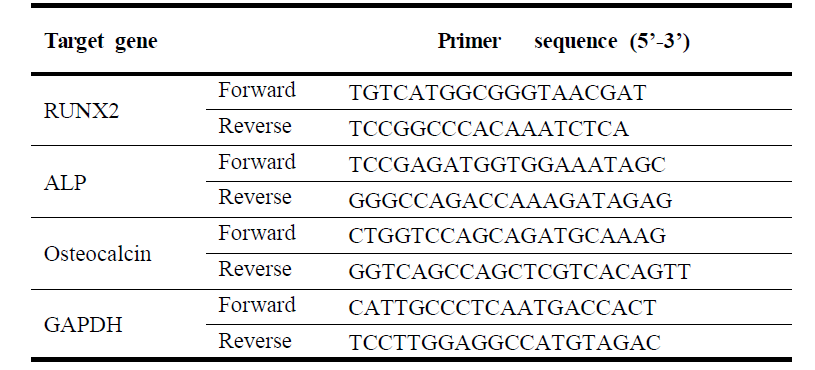 본 연구에 사용된 PCR primer sets