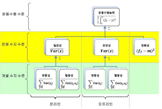 수지 능력의 계층적 분석 방법