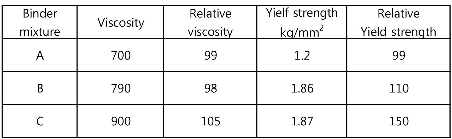바인더 조성에 따른 컴파운드의 물성