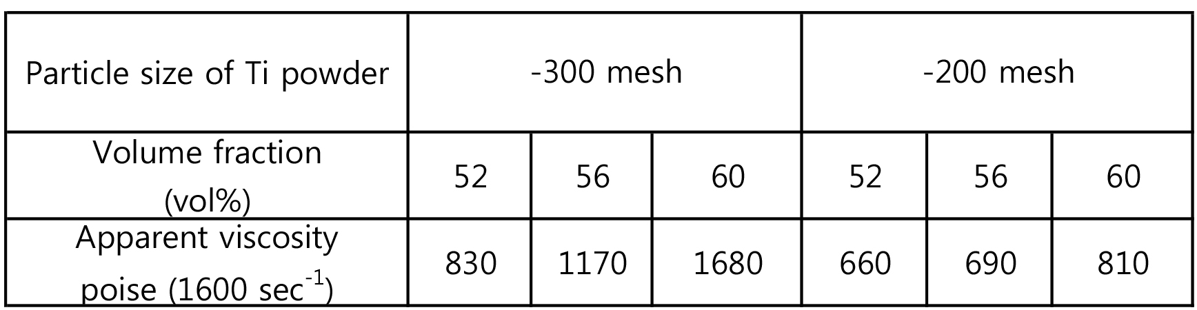티타늄 분말의 부피비와 이에 따른 점성도