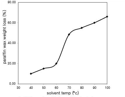 n-헵탄에서의 용매 축출시 파리핀 왁스 무게 변화 그래프