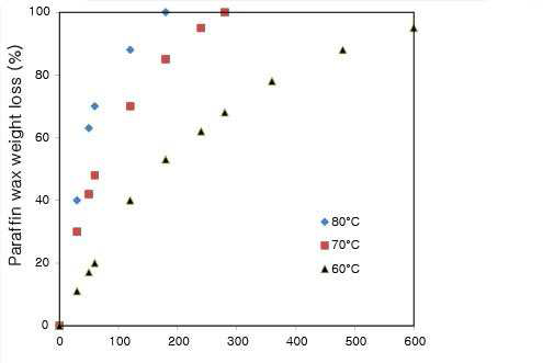 온도별 파라핀왁스의 축출 비율