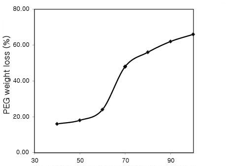 용매 추출 온도에 따른 PEG 무게변화