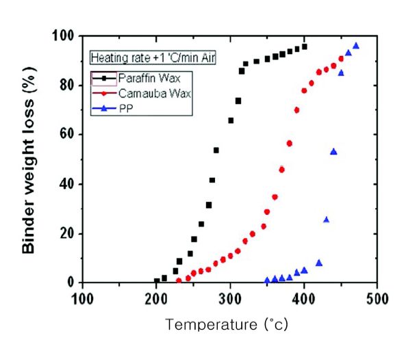 가열 온도에 따른 바인더의 무게변화