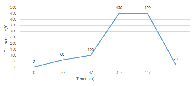 열분해 공정의 시간-온도 그래프