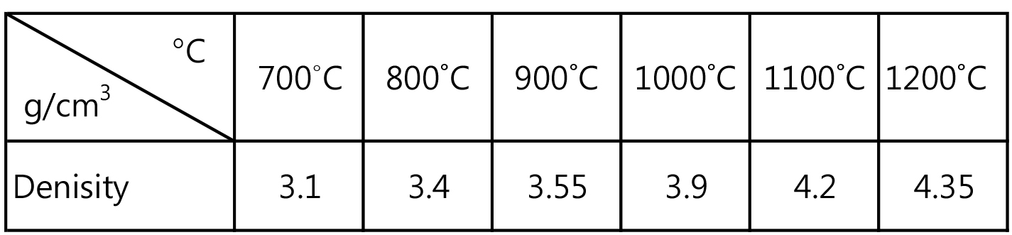 소결 온도별 다공성 티타늄의 밀도