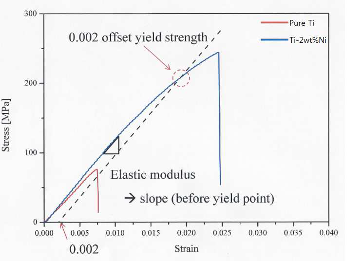 Pure Ti, Ni-2wt%가 추가된 시편의 인장강도