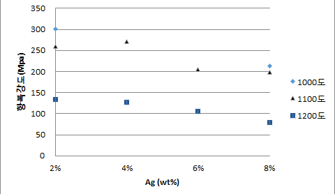 은 함량과 소결온도에 따른 인장강도