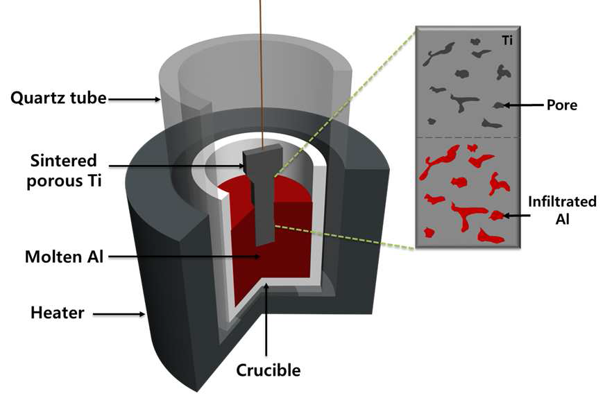 Al Infiltration 실험 공정 모식도
