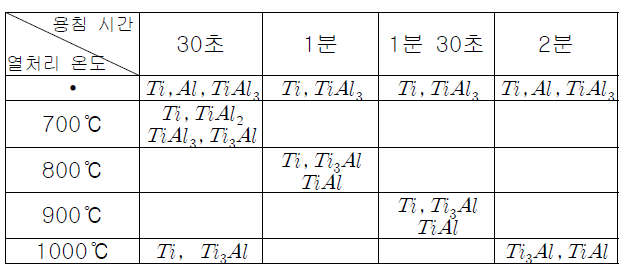 용침 시간, 열처리 온도에 따른 XRD 상분석 결과