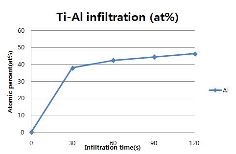 용침 시간에 따른 Al 함량