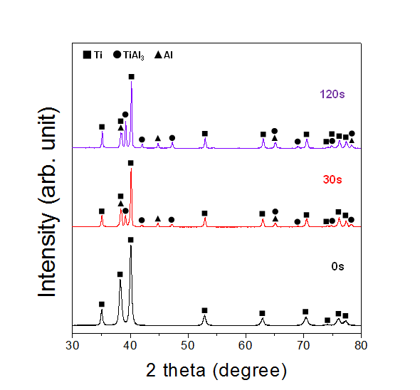 알루미늄 용침시간에 따른 XRD 결과