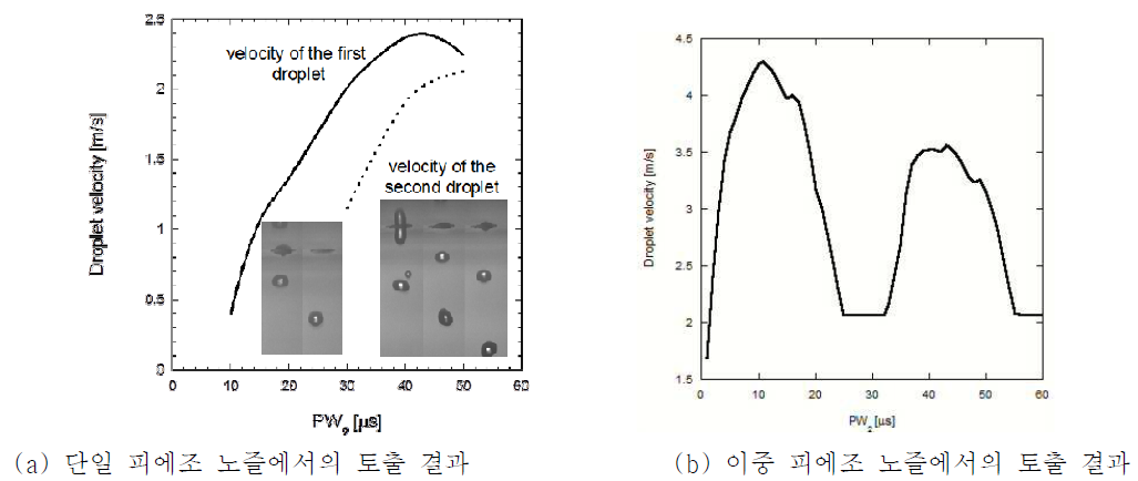 단일 피에조와 이중 피에조 노즐의 액적 토출 속도 비교