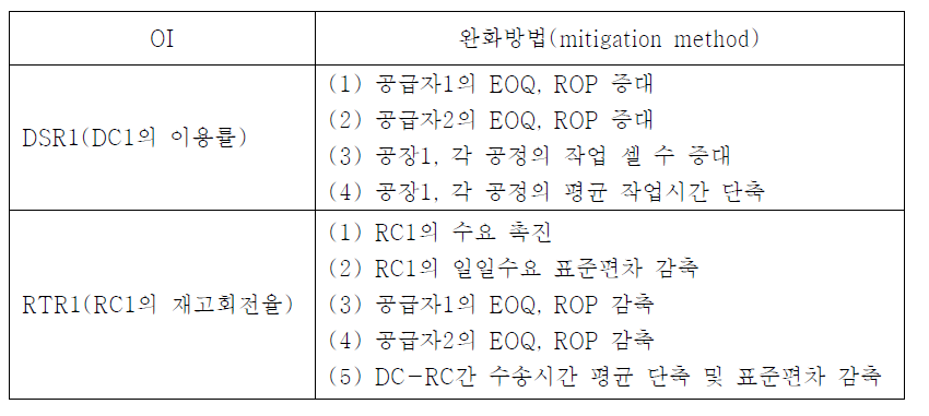 OI별 완화방안