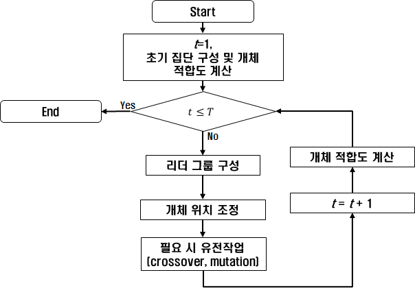 예측모델 구축기법의 흐름도 