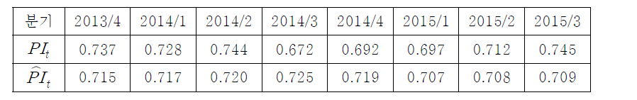 7개 분기의 실제 및 예측 PI 값