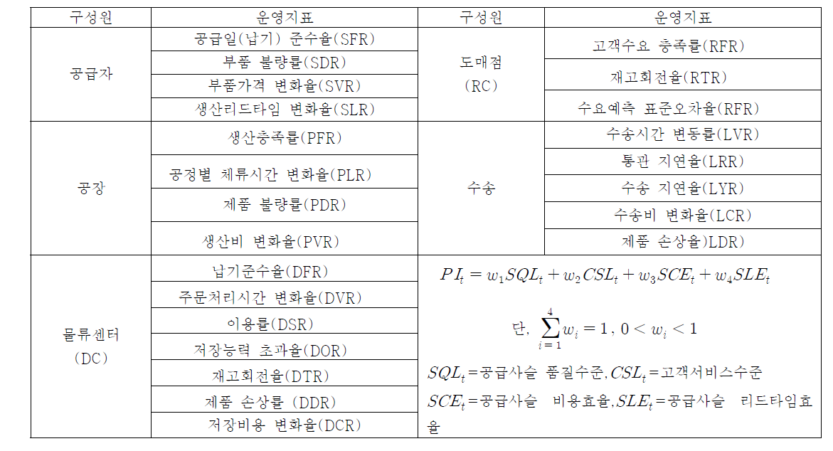 글로벌 공급사슬의 운영지표(OI)와 성과지수(PI)