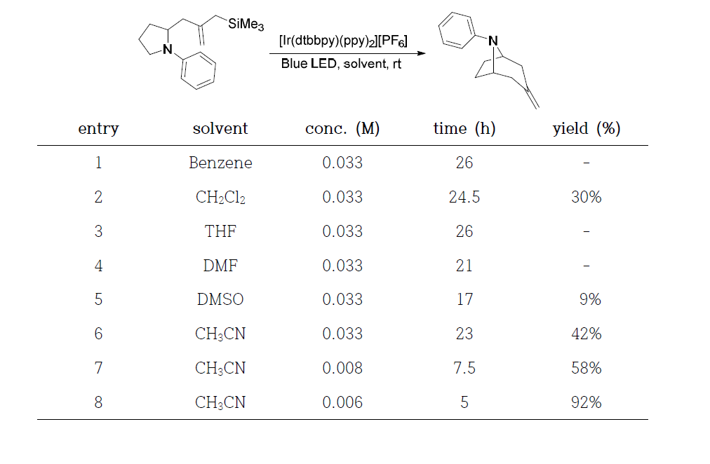 Optimization of the photo-redox catalyzed reaction