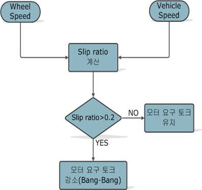 슬립제어 알고리즘 flow chart