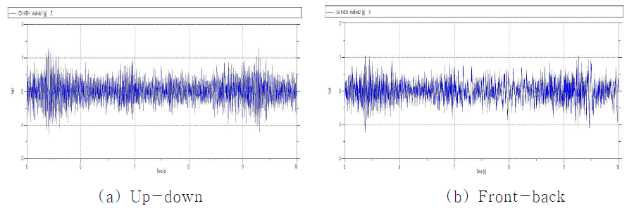 The vibration level of sample A-tire