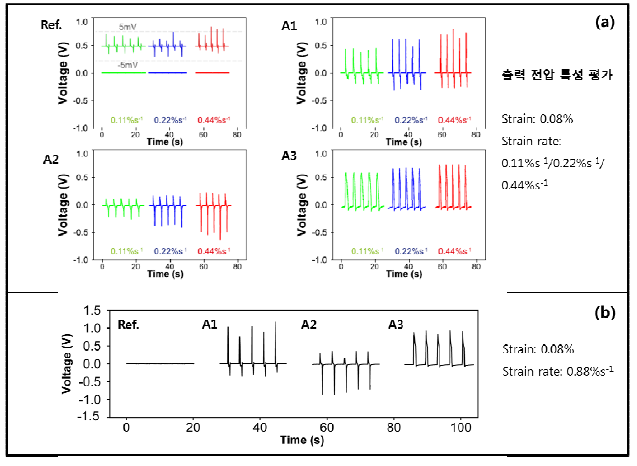 A1, A2, A3: 제안된 ZnO/AlN 다층 박막 구조를 적용한 piezoelectric nanogenerator 소자들의 전압 특성 평가; Ref.: AlN 박막 층을 포함하지 않는 piezoelectric nanogenerator 소자