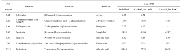 UGT inhibition assay_ IC50