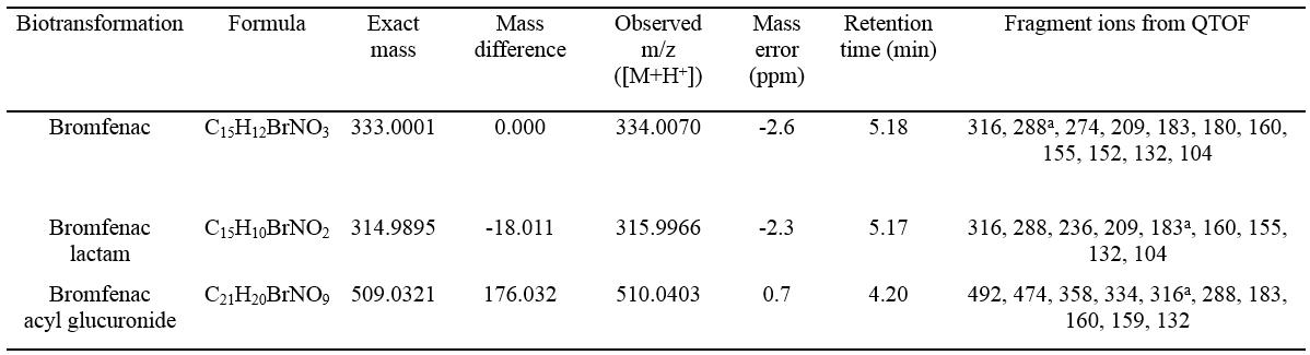 triple TOF™ 5600+ MS/MS를 이용한 bromfenac의 metabolic identification