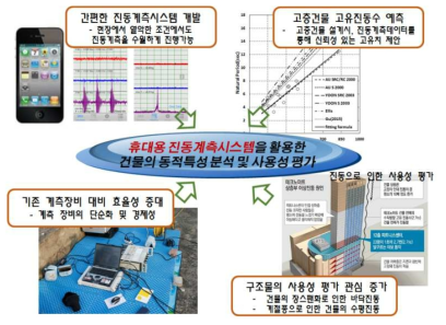 연구과제의 개요