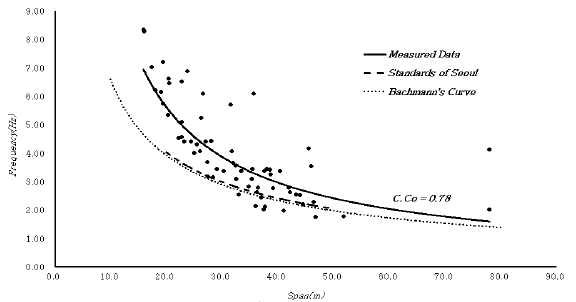 65개 보도교 계측을 통한 경간에 따른 고유진동수