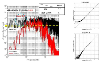 노이즈저감법을 적용한 MEMS 가속도계