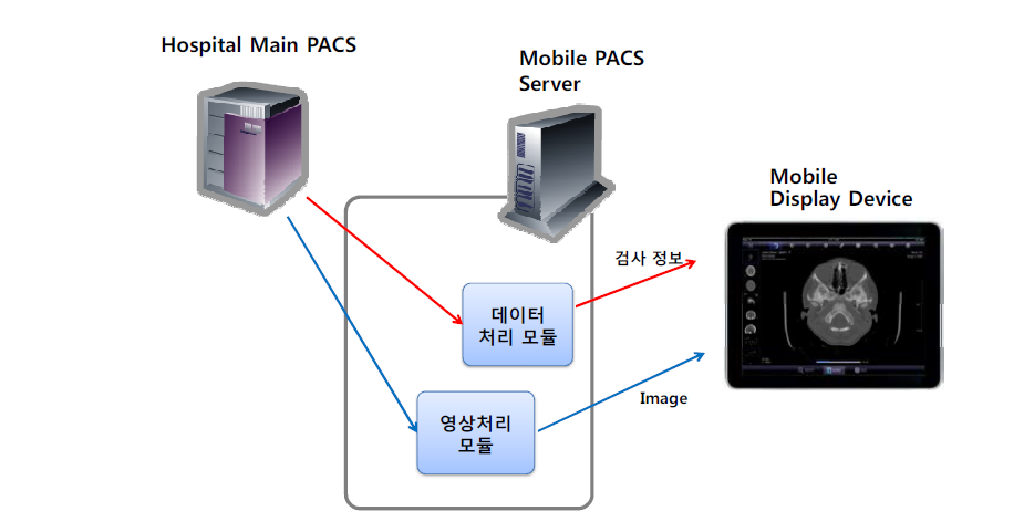 모바일 PACS 시스템 구성