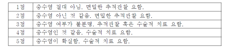 충수염 병변 가능성 척도