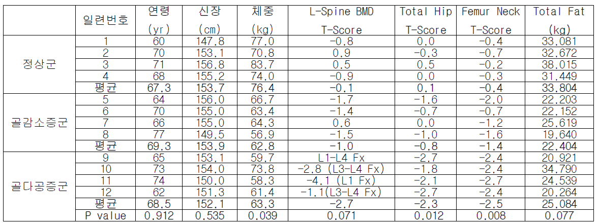 골다공증, 골감소증, 정상인의 기본정보