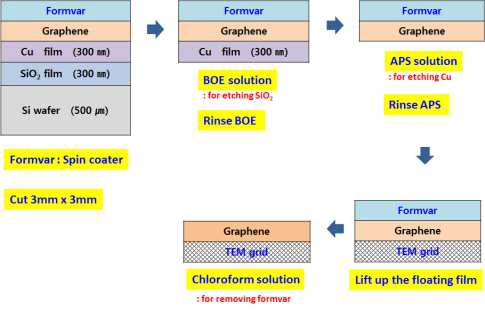 Formvar를 이용하여 그래핀 membrane chip 제작을 위한 그래핀 전사 방법, Formvar를 이용한 graphene membrane chip의 STEM에서 (a)저배율 SEM 이미지, (b)고배율 TEM 이미지, 그리고 (c, d)비정질 카본 막 위에 있는 것과 빈 홀 위에 있는 그래핀의 제한시야회절도형