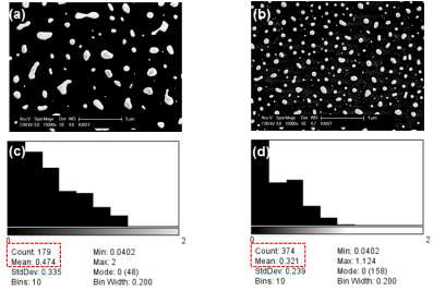 Single-layer graphene/20nm Au thin film dewetting at 900℃, 1h: (a, c) SiO2 와 (b, d) single-layer graphene 위에서 dewetting 후 SEM 이미지와 분석결과