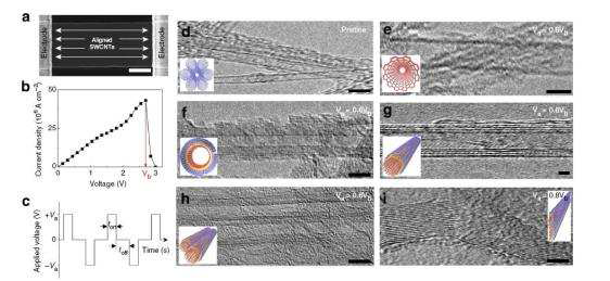 펄스교류전압을 이용한 SWCNT의 동소 변환:(a)전극이 증착된 디자인된 TEM grid SEM 이미지, (b) SWCNT 네트워크 패턴시료 인가 전기장의 I-V 곡선, (c) 시간에 따른 교류 전압 펄스의 형태, (d-i) 전압인가에 따른 나노카본 구조 변화의 TEM 분석 이미지