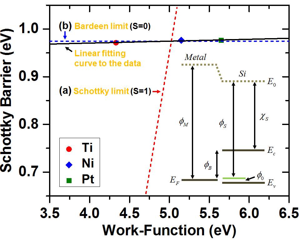 금속의 일함수와 접합 계면의 전자 에너지 장벽의 상관관계를 보여주는 그래프. 금속의 (Ti, Ni, Pt) 일함수와 무관하게 전자 에너지 장벽이 비슷하게 측정됨. (a) Schottky limit, (b) Bardeen limit. 오른쪽 아래에 있는 도식은 접합계면 주변의 전자에너지 밴드 정렬을 보여줌.