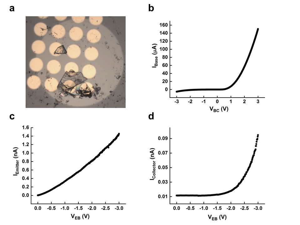 (a) 제작된 Planar Tunnel Transistor 소자의 광학현미경 사진 (큰 원형 Base 전극, 작은 원형 Emitter 전극, BN Flake 터널 Insulator, (b) Pt/SiC Schottky 접합에서의 전류-전압 특성, (c) Base/BN/Emitter 터널접합에서의 전류-전압 특성, (d) Emitter 전압에 따른 Collector 전류
