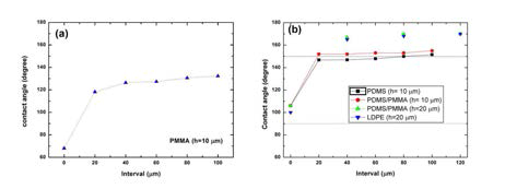 Variation of contact angles on the surfaces of (a) PMMA (h=10 mm)and (b) PDMS (h=10 mm), PDMS/PMMA(h=10 mm, 20 mm) and LDPE (h=20 mm) with a=10 mm and b=40 mm