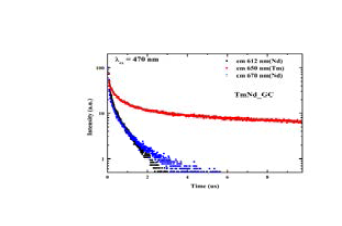 Fluorescence decay curves at 612, 650 and 670 nm of Tm/Nd codoped glass-ceramic; Excitation wavelength is 470 nm