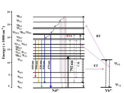 Partial energy level diagram of NdYb co-doped GC and energy transfer channels under 792 nm excitation